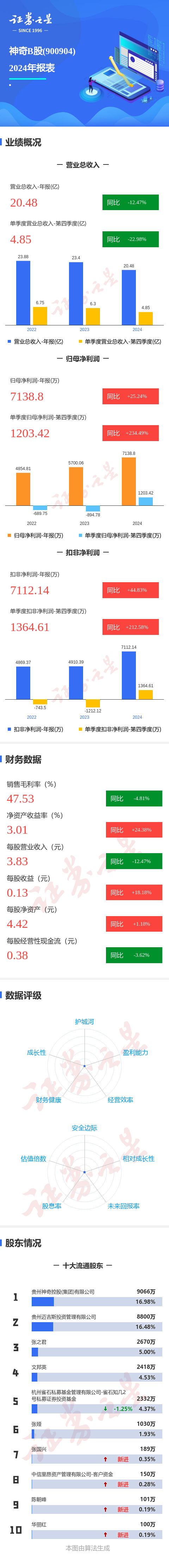 美股之家股票配资 图解神奇B股年报：第四季度单季净利润同比增234.49%