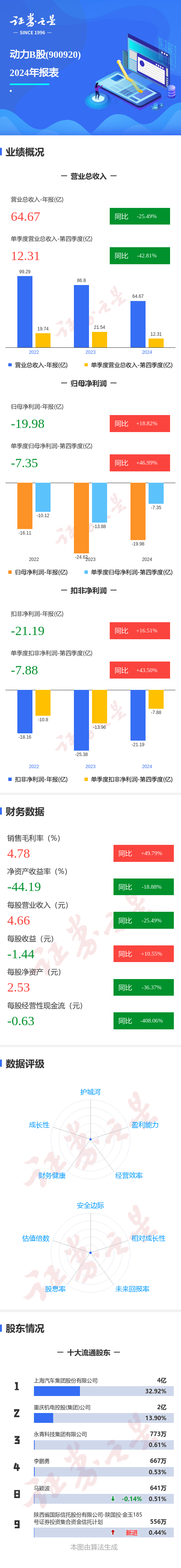 配资炒股网址 图解动力Ｂ股年报：第四季度单季净利润同比增46.99%