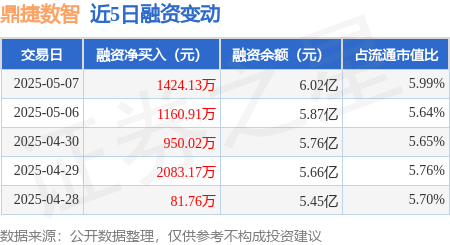 专业配资知识网 鼎捷数智：5月7日融资净买入1424.13万元，连续3日累计净买入3535.06万元