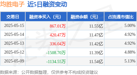 前三配资公司 均胜电子：5月15日融资净买入867.01万元，连续3日累计净买入1623.52万元