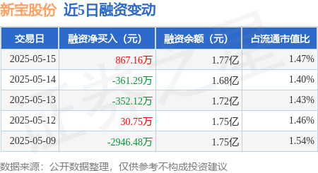 在线配资服务 新宝股份：5月15日融资买入1539.4万元，融资融券余额1.77亿元