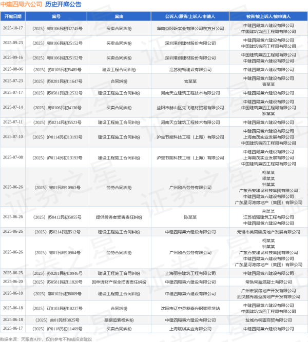 配资可靠炒股配资门户 中建四局六公司作为原告/上诉人的1起涉及建设工程施工合同纠纷的诉讼将于2025年6月18日开庭